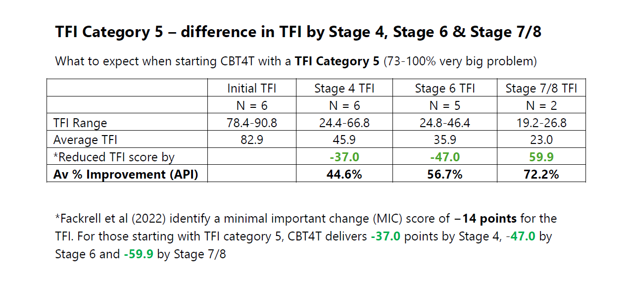 CBT4T & TFI Category 5 - difference in TFI by CBT4T Stage 4, Stage 6 and Stage 7/8