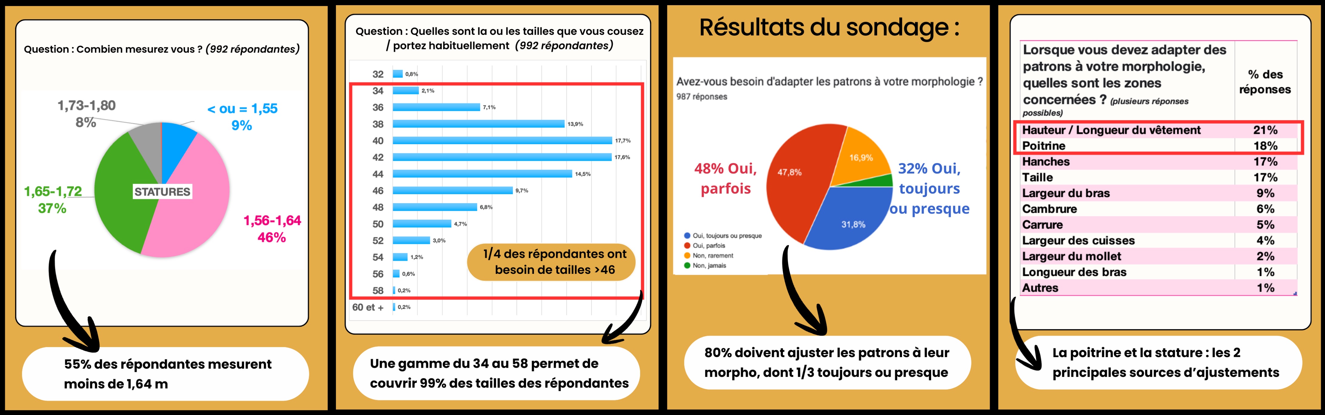 Résultats du sondage portant sur les tailles et ajustements des patrons de couture
