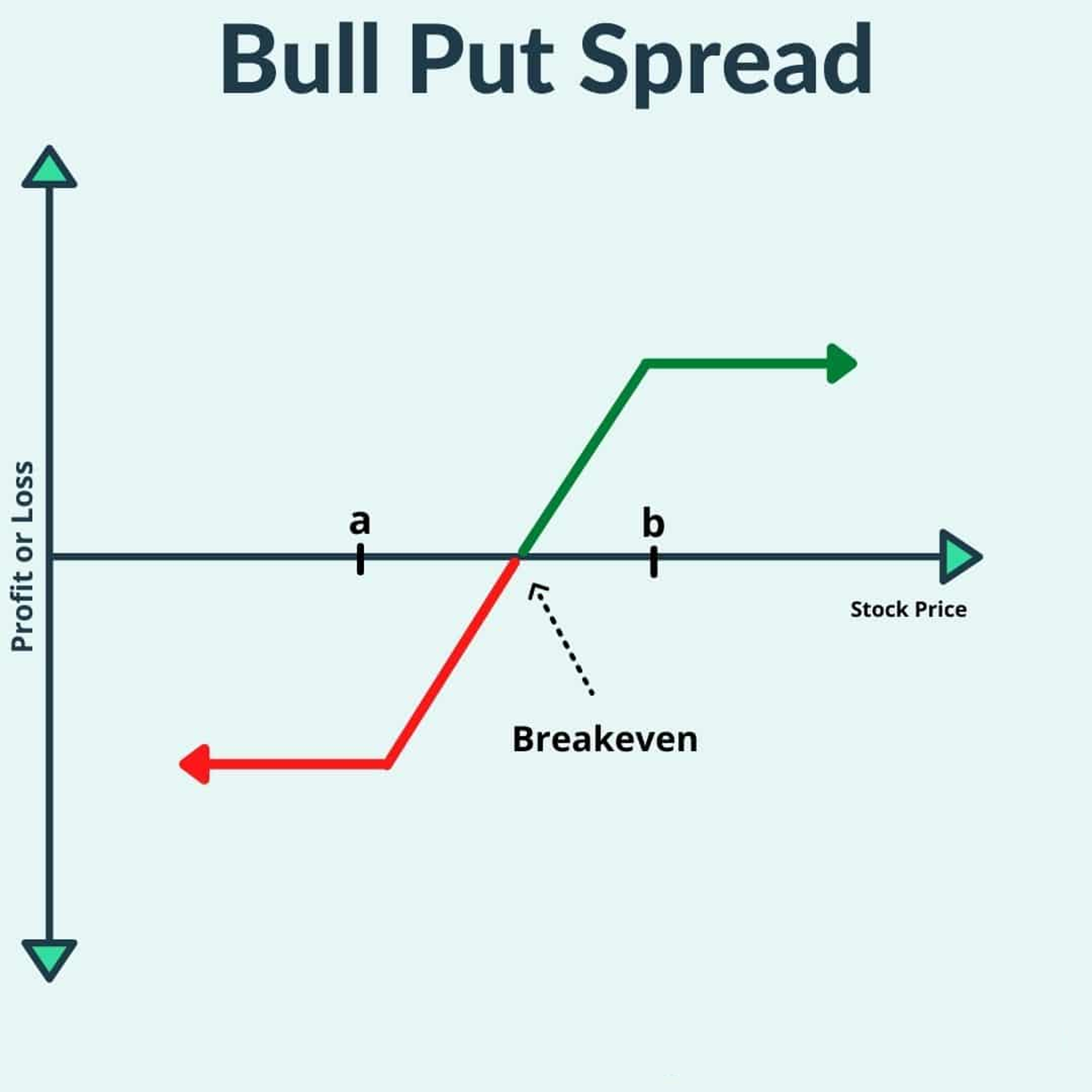 Bull Put Credit Vertical