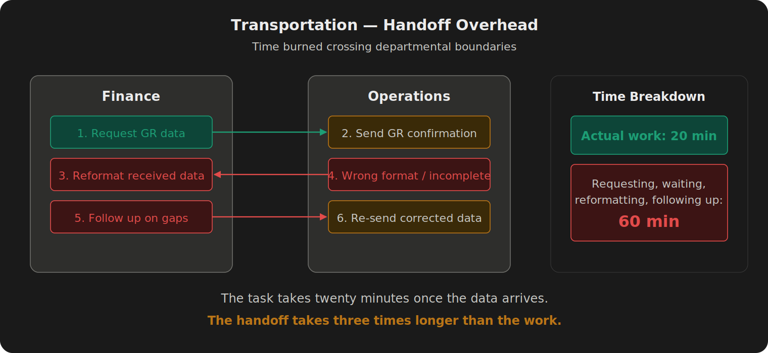 Finance building on the left initiates a numbered six-step handoff sequence with Operations on the right. Step 1: Finance requests GR data. Step 2: Operations sends confirmation. Steps 3-6 show the failure loop: wrong format, reformat, follow-up, re-send. Right panel shows time breakdown: actual work 20 minutes, handoff overhead 60 minutes. Caption: the handoff takes three times longer than the work.