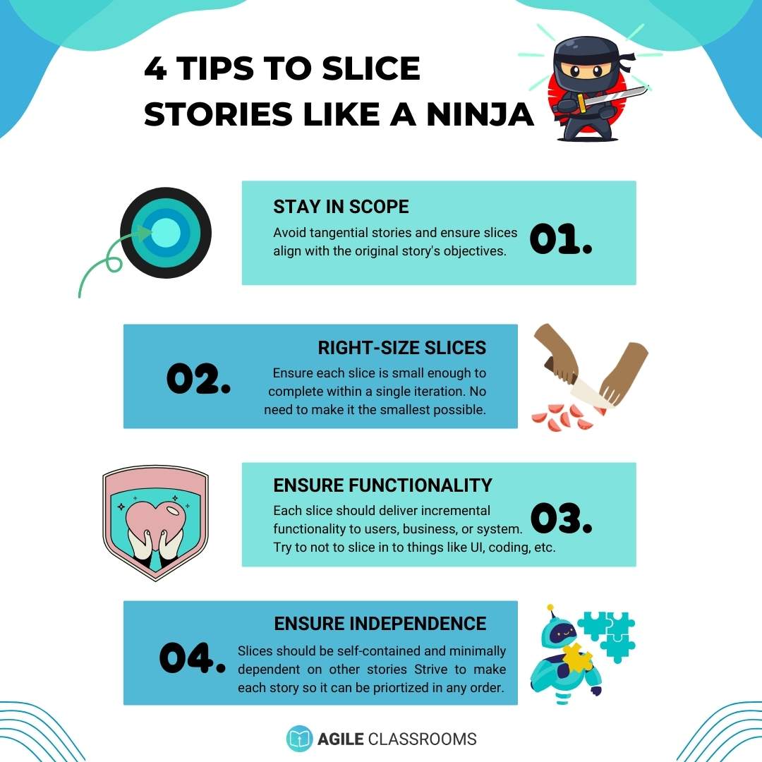 Infographic titled '4 Tips to Slice Stories Like a Ninja' featuring cartoon icons and four Agile slicing principles: Stay in Scope, Right-Size Slices, Ensure Functionality, and Ensure Independence. Designed by Agile Classrooms to help teams break down large user stories into smaller, usable parts.