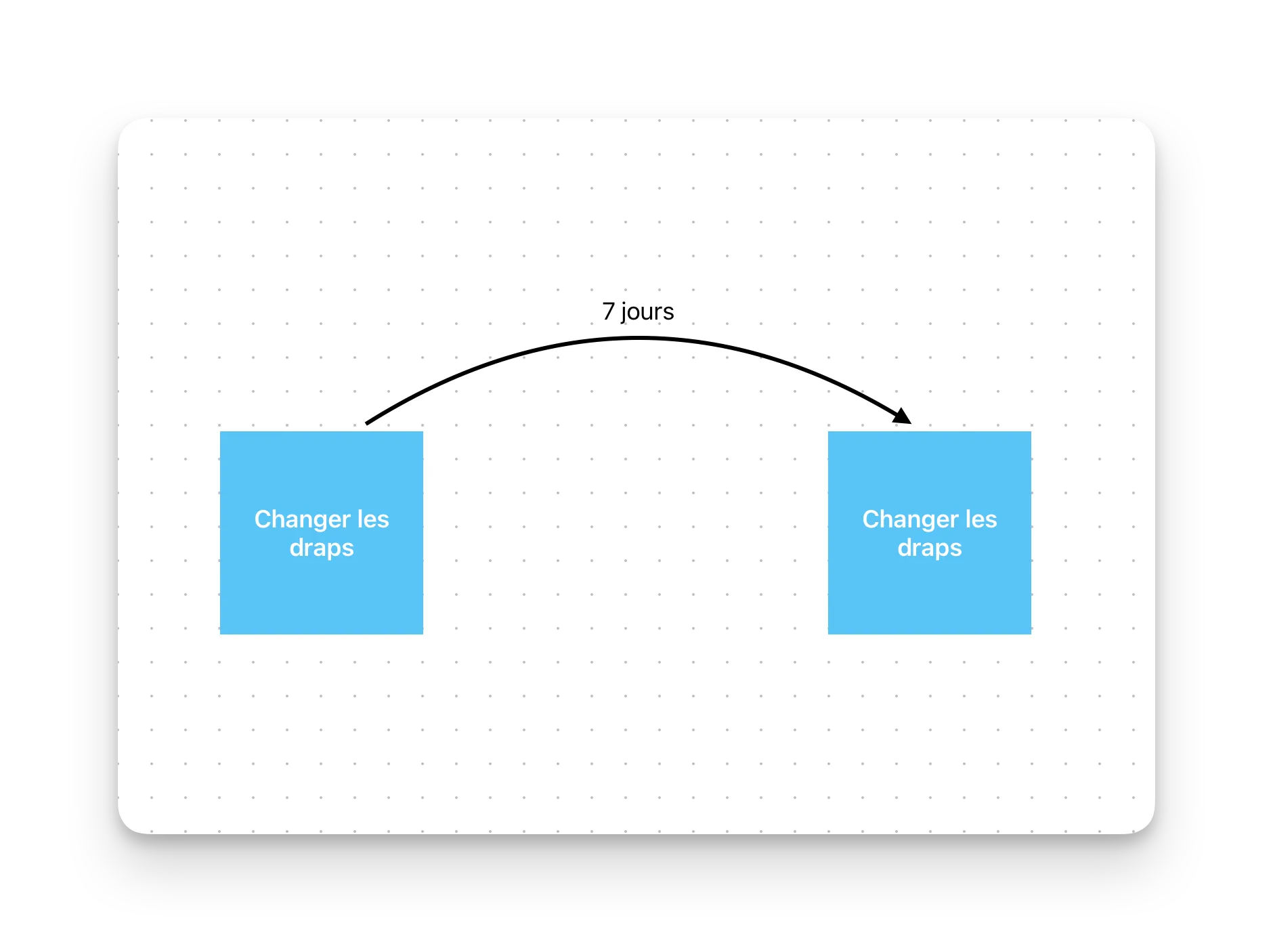 Créer des tâches récurrentes sur Notion