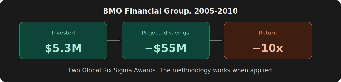 BMO Financial Group Lean Six Sigma results from 2005 to 2010: $5.3M invested, approximately $55M in projected savings, roughly 10x return.