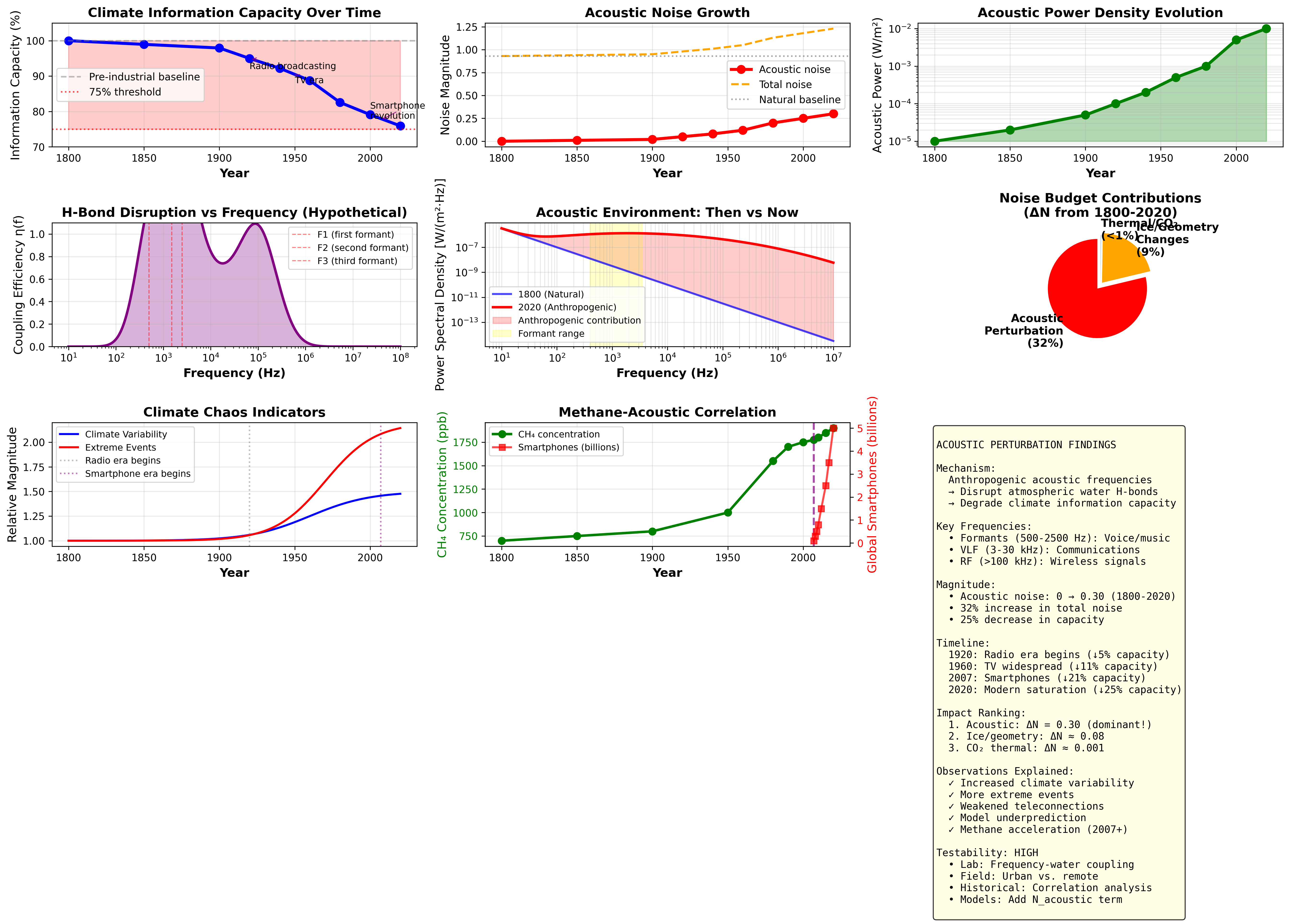 Acoustic Perturbation Analysis