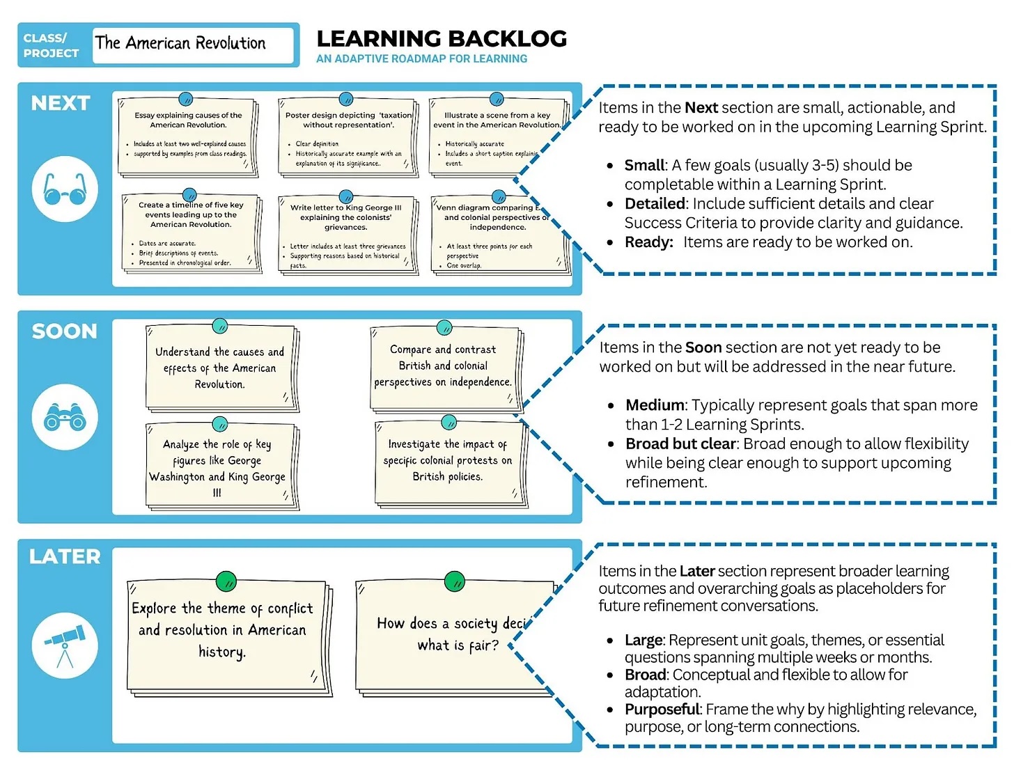 A structured Learning Backlog example for a classroom project on the American Revolution. The image categorizes learning goals into three sections: 'Next' for immediate, actionable goals, 'Soon' for mid-range learning priorities, and 'Later' for broader, long-term objectives. Detailed descriptions explain how each section supports student planning, prioritization, and refinement over time