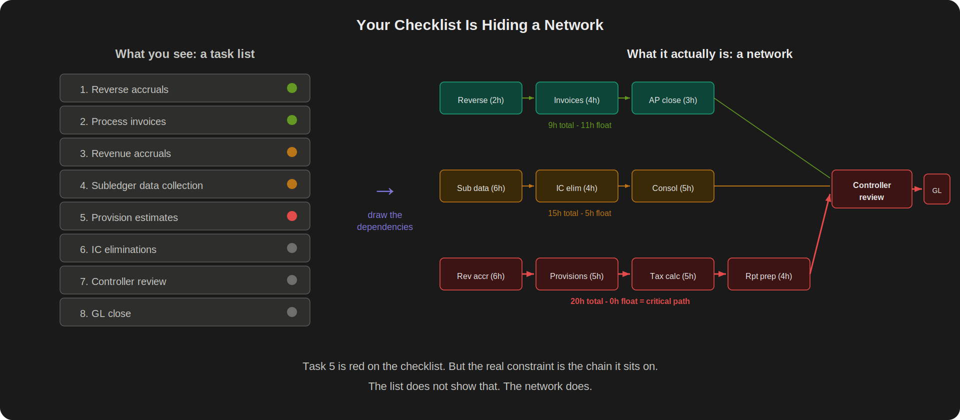 Left side shows a flat eight-task checklist with colored status dots. Right side shows the same tasks rearranged as a dependency network with three parallel chains: a green AP chain (9h total, 11h float), an amber IC/consolidation chain (15h total, 5h float), and a red revenue/tax chain (20h total, zero float) converging at controller review.