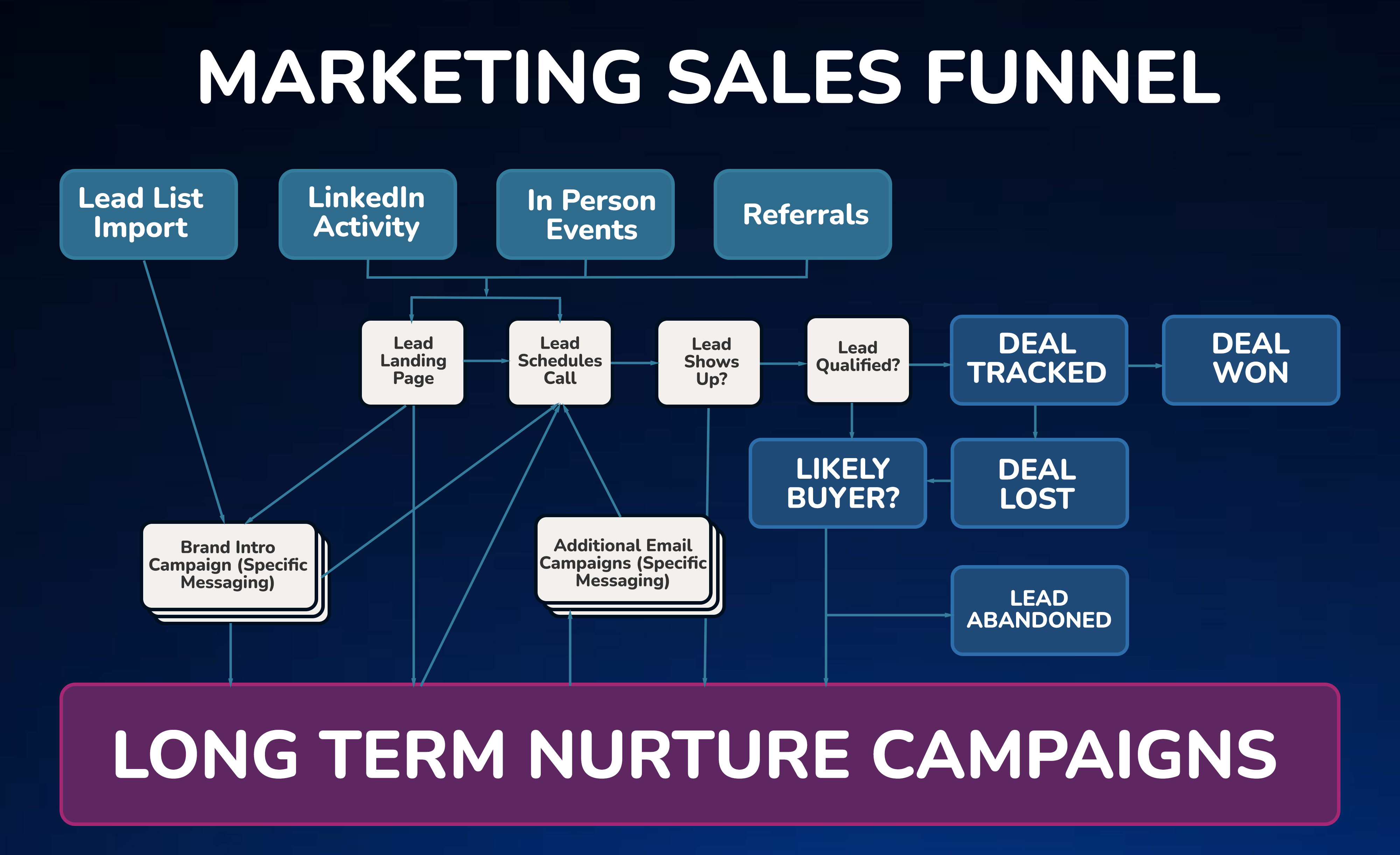 Marketing Sales Funnel