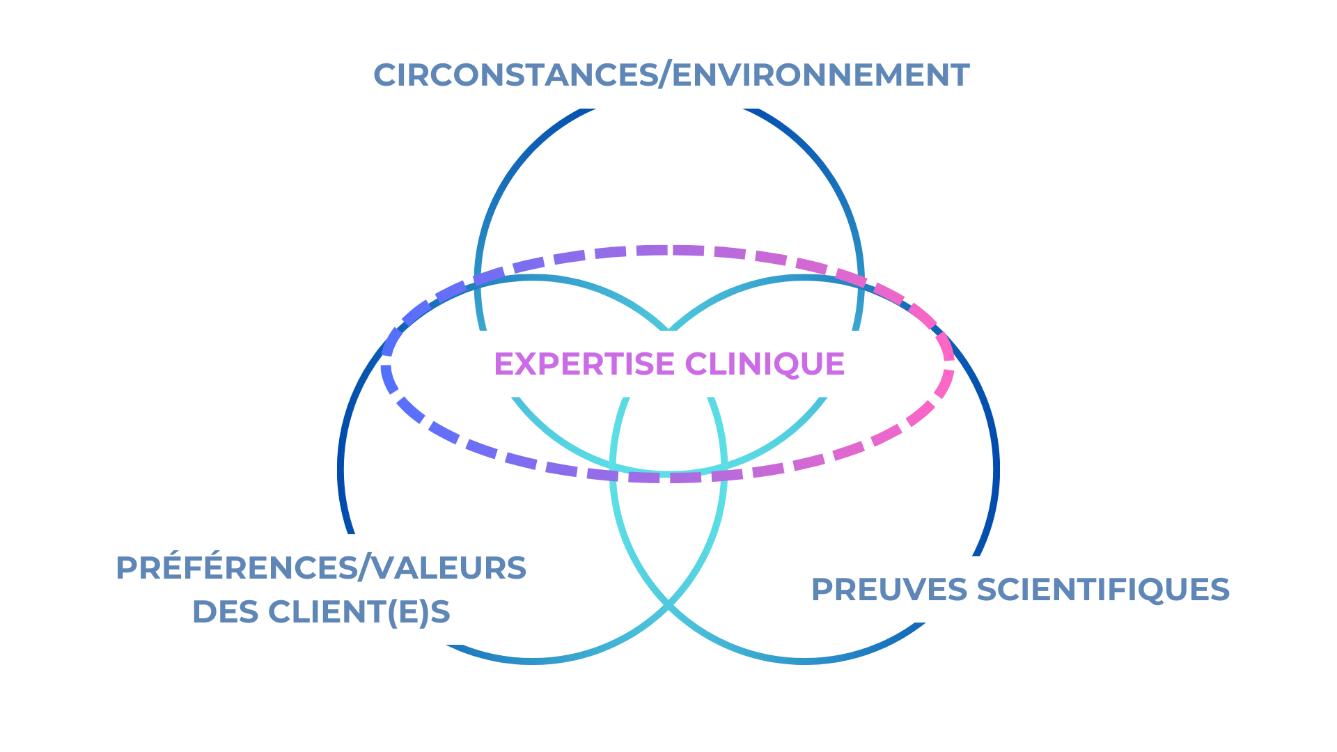 Adaptée de Haynes et al., 2002