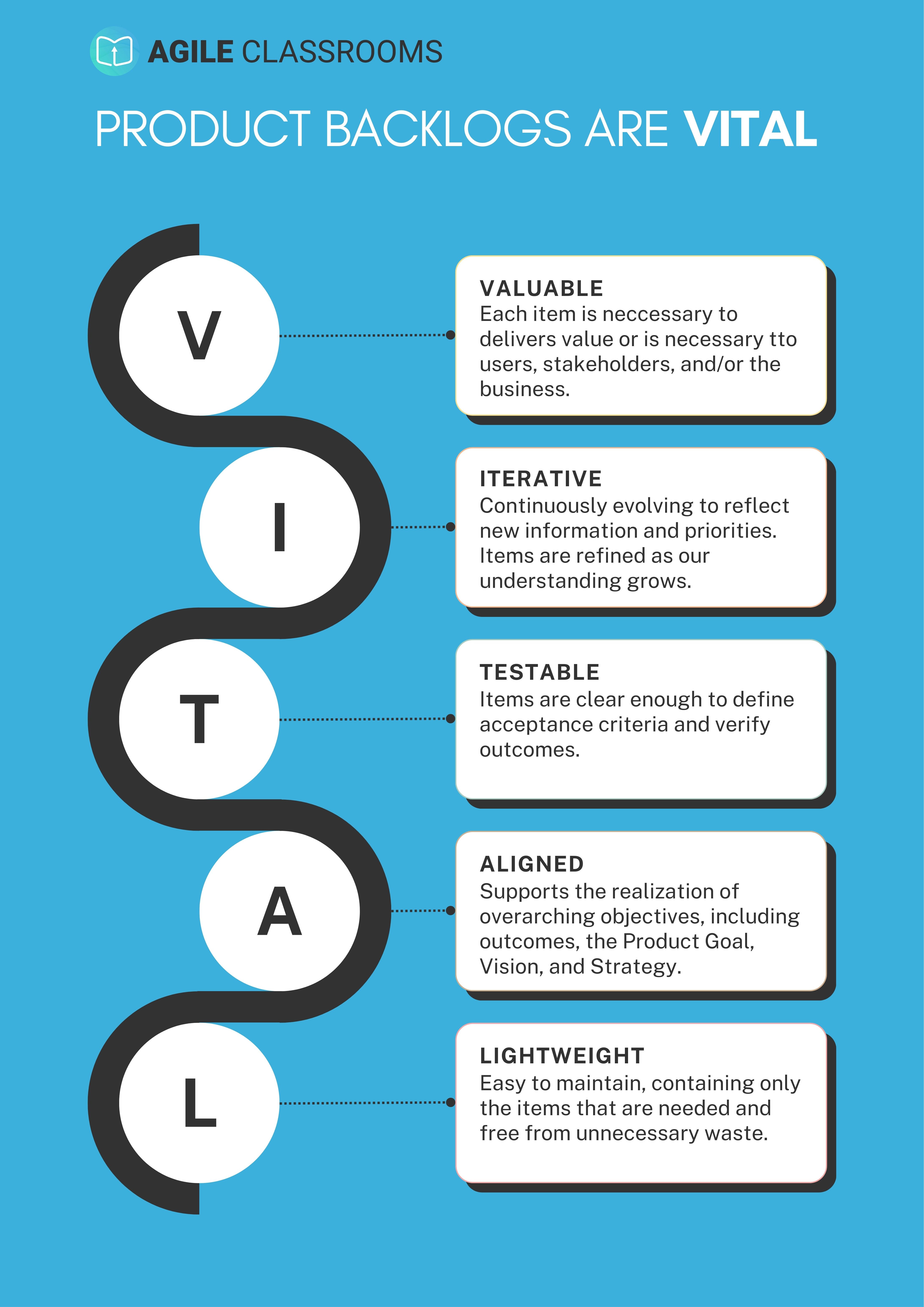 Alt Text for Infographic:  "A structured infographic from Agile Classrooms titled 'Product Backlogs Are VITAL.' The design features a vertical flowchart with the acronym 'VITAL,' where each letter corresponds to a key principle of a strong Product Backlog:  V (Valuable) – Each item must deliver value to users, stakeholders, or the business. I (Iterative) – The backlog should continuously evolve based on new insights and priorities. T (Testable) – Items should have clear acceptance criteria and measurable outcomes. A (Aligned) – The backlog should support overarching goals, including vision, strategy, and outcomes. L (Lightweight) – It should be easy to maintain, free of unnecessary waste, and focused on essential items. The infographic uses a blue background with white and black text, a modern and structured design, and clear, bold headings to emphasize each point.