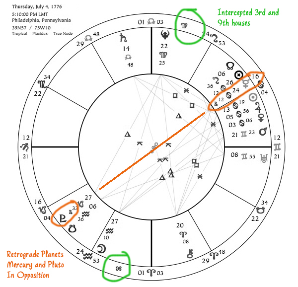 US Chart with retrograde Mercury and Pluto