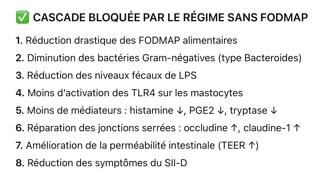 SII fodmap