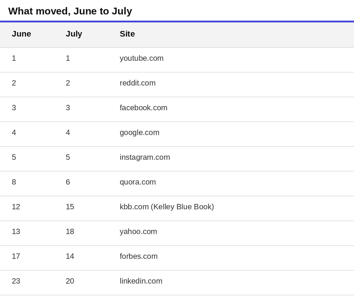 Table 2: Rank changes from June to July 2026 for ten sites cited in Google AI Overviews, top five unchanged.