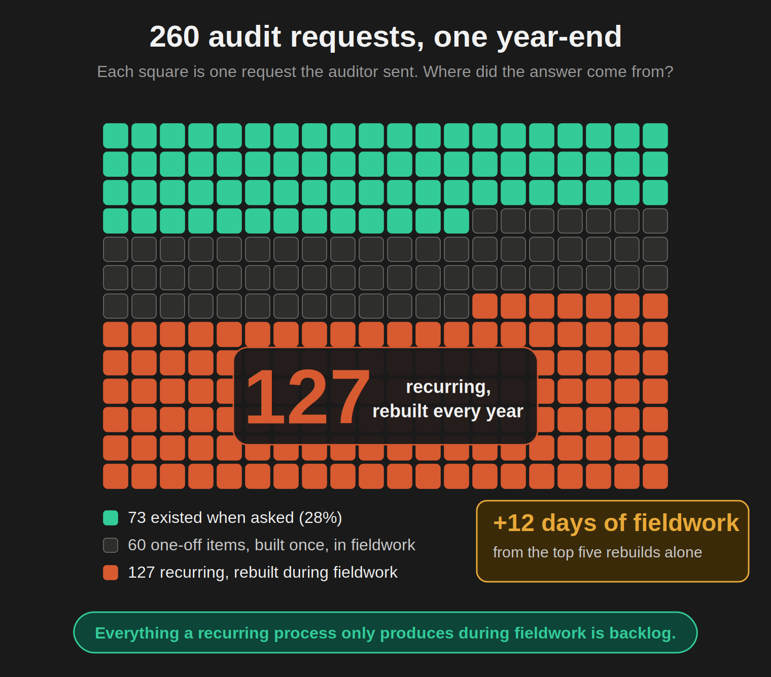 Grid of 260 small squares, one for each audit request from one year-end. 73 squares existed when the auditor asked, 28 percent of the total. 60 squares were one-off items built once, in fieldwork. 127 squares, the largest block, were recurring items rebuilt during fieldwork, and the number 127 sits large on that block, labeled recurring, rebuilt every year. A callout adds 12 extra days of fieldwork from the top five rebuilds alone. Takeaway: Everything a recurring process only produces during fieldwork is backlog.