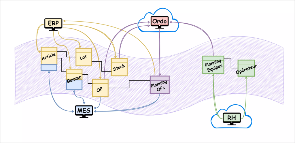 Data lake planification OF