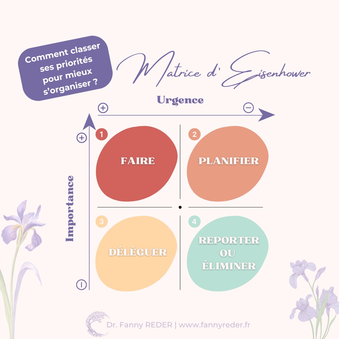 matrice d'eisenhower urgent / pas urgent et important / pas important
