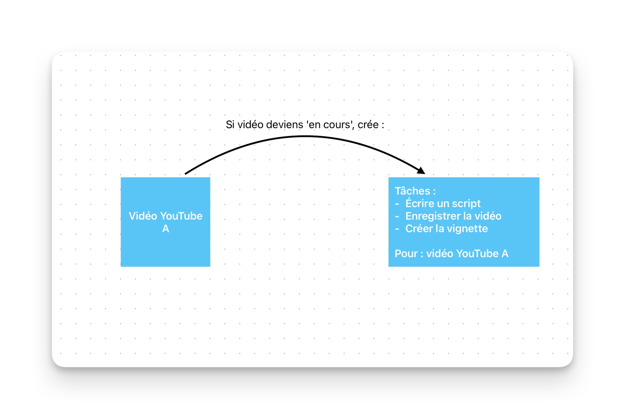 Créer des connexions dynamiques entre les bases de données