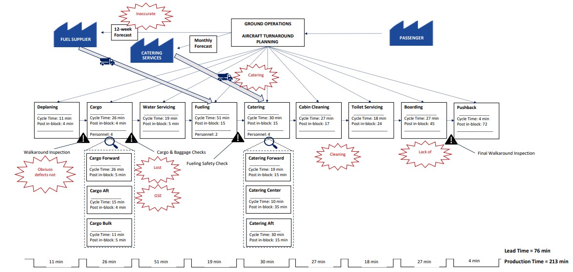 Value Stream Mapping of Aircraft Turnaround Process: A detailed visual diagram illustrating the end-to-end flow of activities in aircraft turnaround planning, identifying key steps, inefficiencies, bottlenecks, and opportunities for waste reduction to improve operational efficiency and enhance customer value in aviation operations.