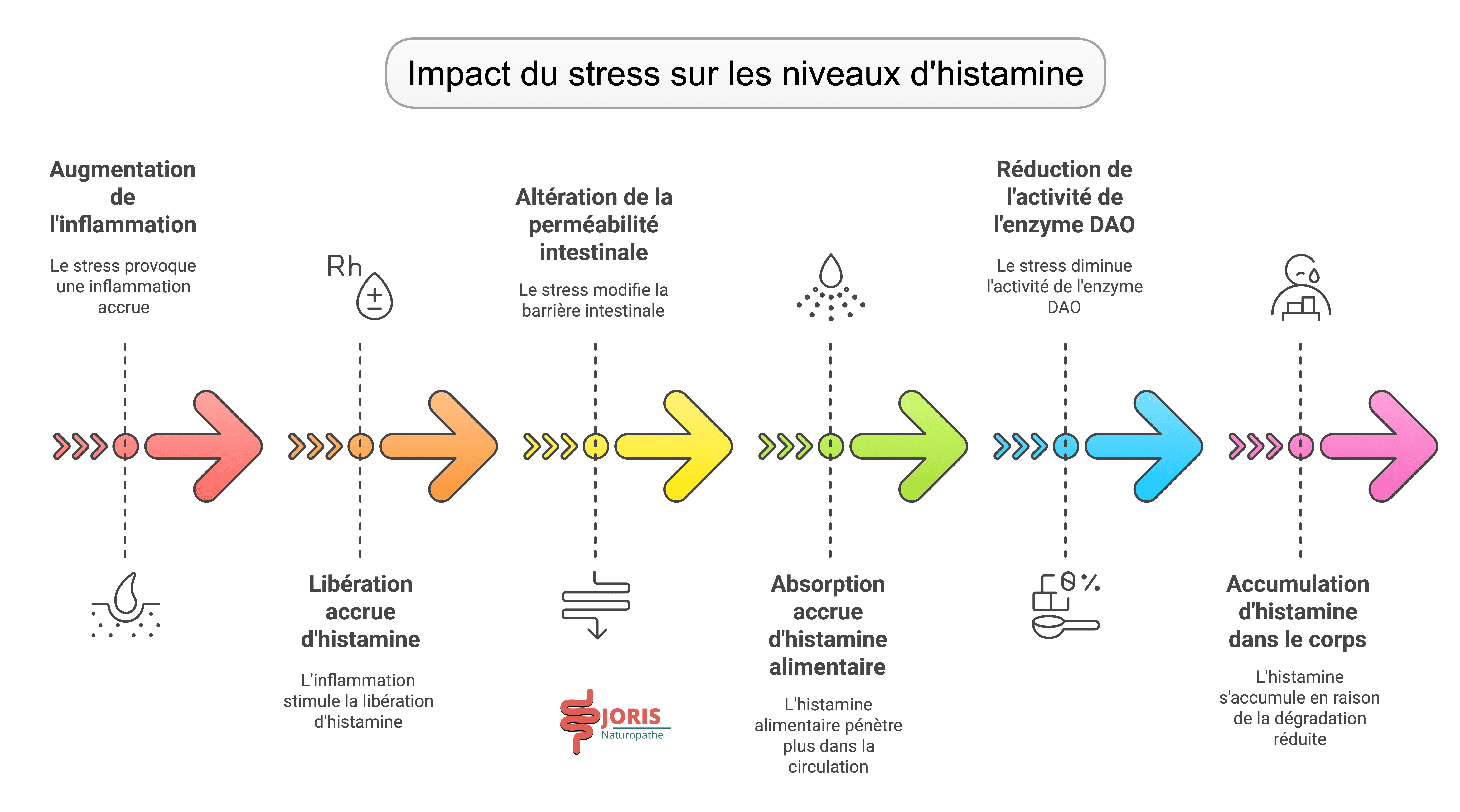 intolérance à l'histamine et stress