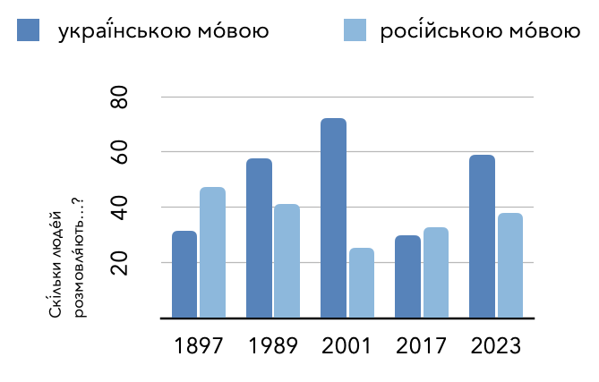 a diagram for the Ukrainian language in Kyiv