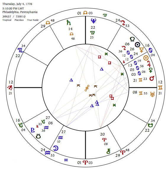 The astrology chart of the United States