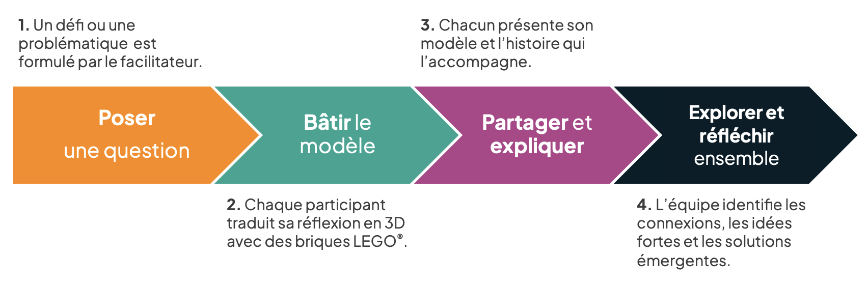 1️⃣ Poser une question : Le facilitateur propose un défi ou une problématique à résoudre. 2️⃣ Construire un modèle LEGO® : Chaque participant matérialise ses idées en 3D. 3️⃣ Partager et expliquer : Chacun raconte l’histoire derrière son modèle. 4️⃣ Explorer et réfléchir ensemble : Les discussions s’enrichissent, des connexions émergent et des solutions prennent forme.