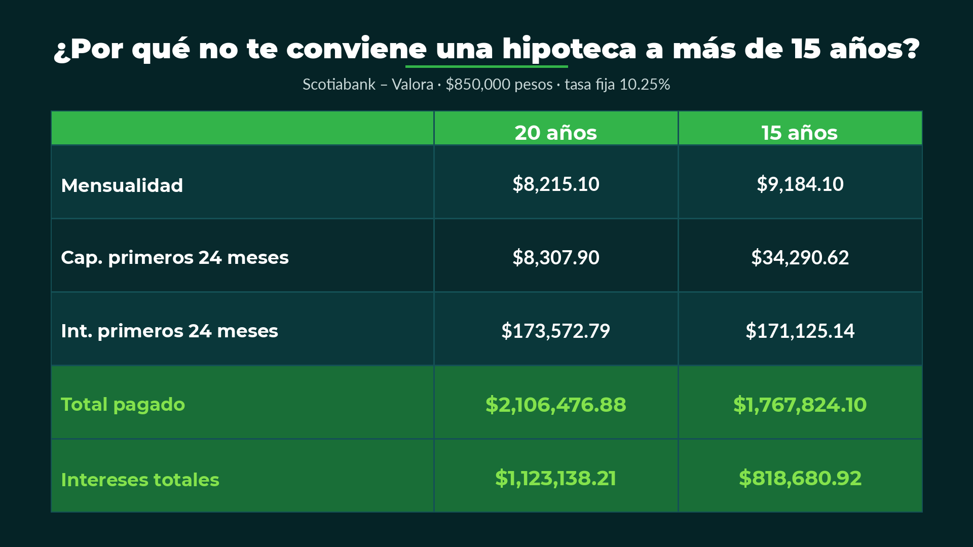 tabla comparativa Scotiabank Valora 15 años vs 20 años: total pagado e intereses totales
