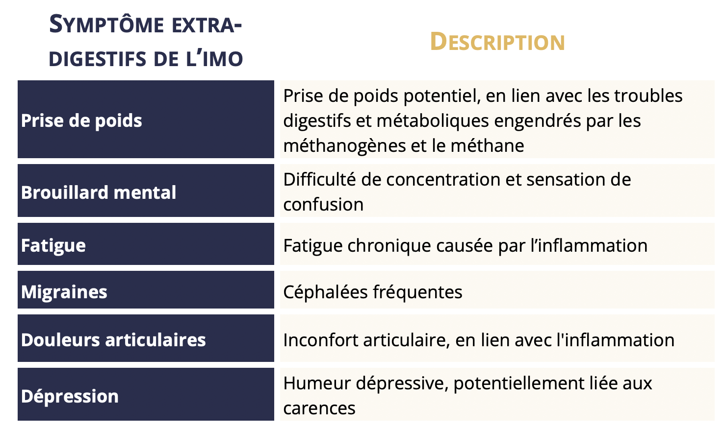 symptômes extra digestifs de l'iMO