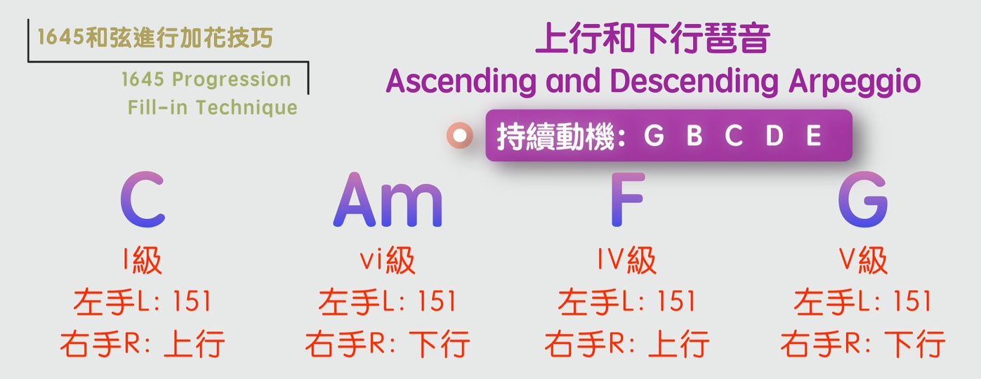 1645 和弦進行「加花技巧」