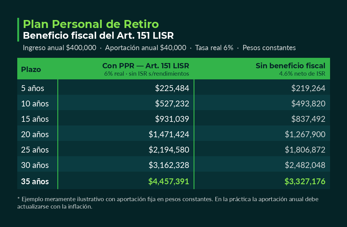 Tabla: con Plan Personal de Retiro (6% real) se acumulan $4,457,391 en 35 años; sin beneficio fiscal (4.6% neto de ISR) se acumulan $3,327,176.