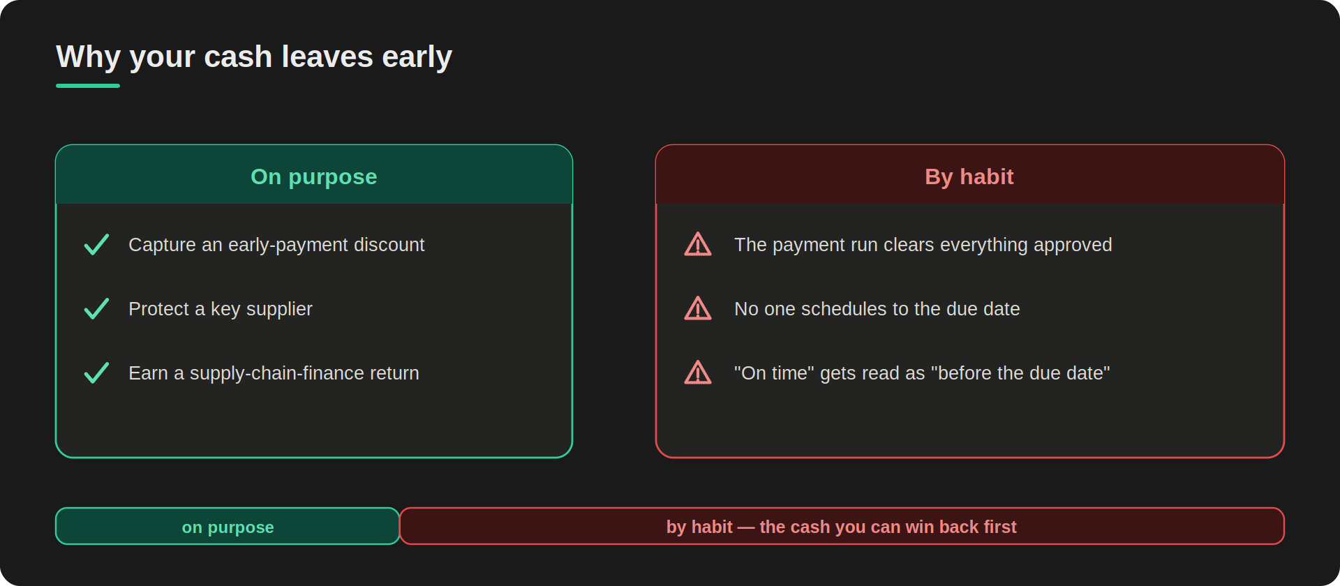 Two columns explaining why a company pays suppliers early. On purpose (teal): capturing a discount, protecting a key supplier, earning a supply-chain-finance return. By habit (red, the larger share): the payment run clears everything approved, no one schedules to the due date, and "on time" is read as "before the due date."