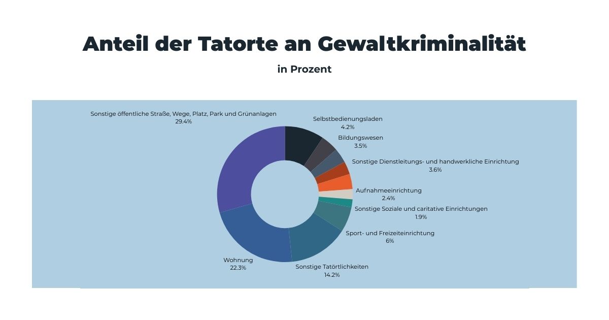 Anteil der Tatorte bei Gewaltkriminalität in Prozent 2024