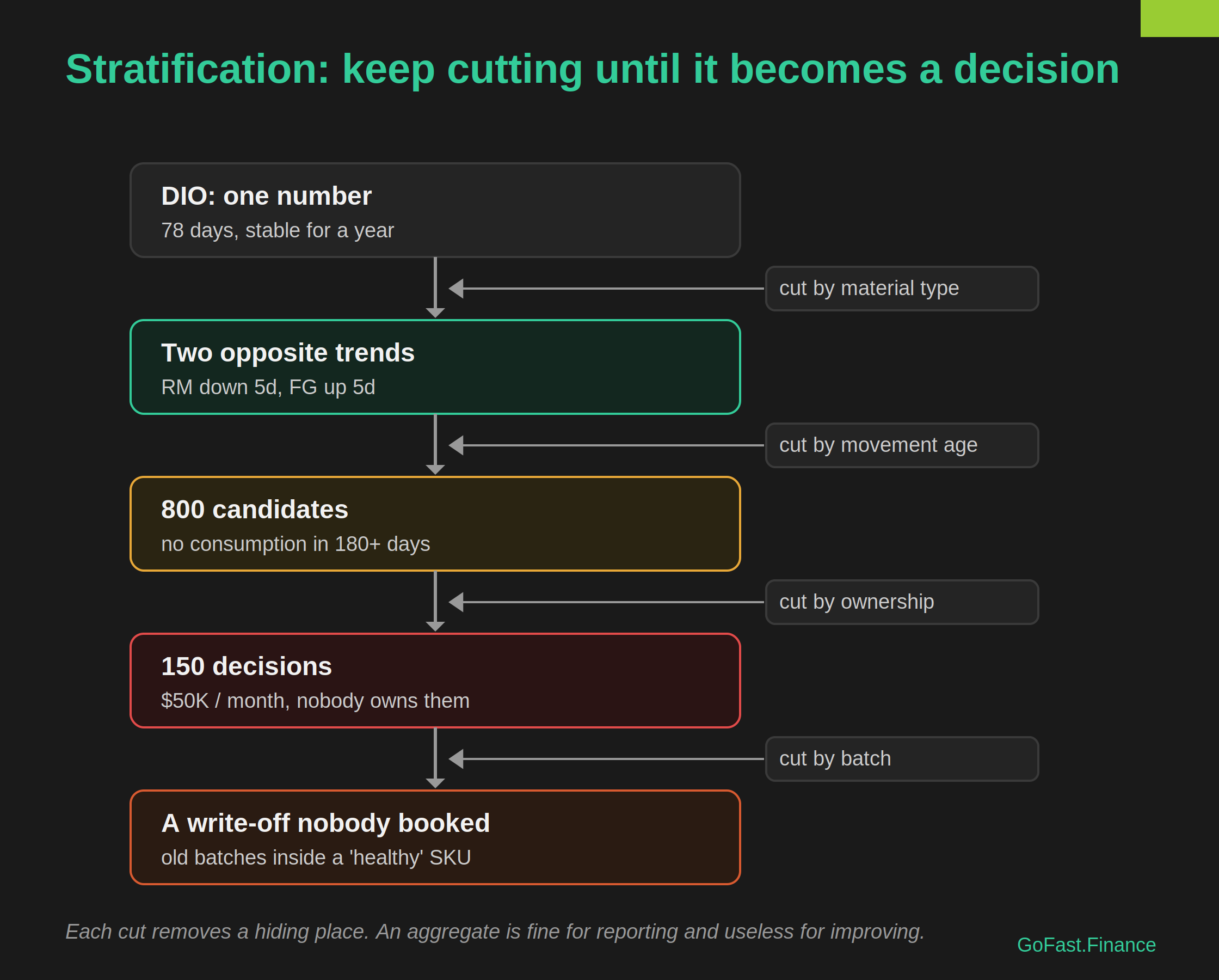 A vertical cascade cutting one DIO number step by step: by material type into two opposite trends, by movement age into 800 candidates, by ownership into 150 priced decisions, by batch into a write-off hidden inside a healthy SKU. Each cut removes a hiding place.