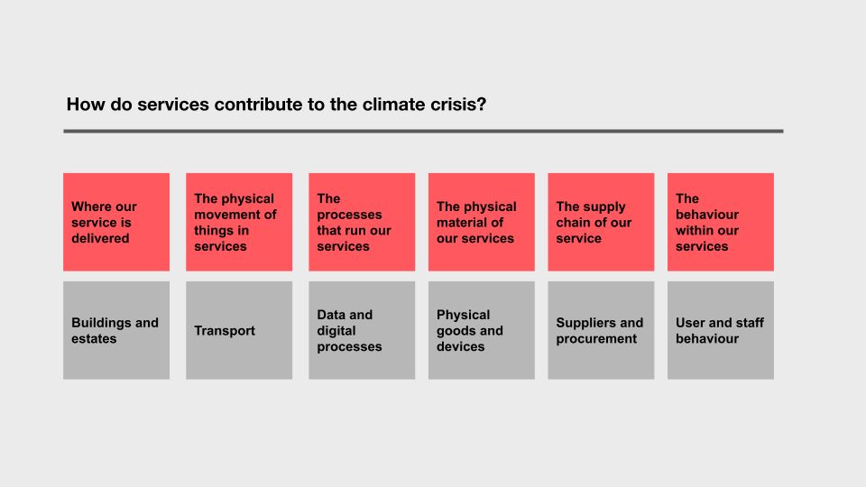 A list of factors that make services contribute to the climate crisis: Where our service is delivered: Building and estates     The physical movement of things in services: Transport    The processes that run our services: Data and digital processes    The physical material of our services: Physical good and devices    The supply chain of our service: Suppliers and procurement    The behavior within our services: User and staff behaviour