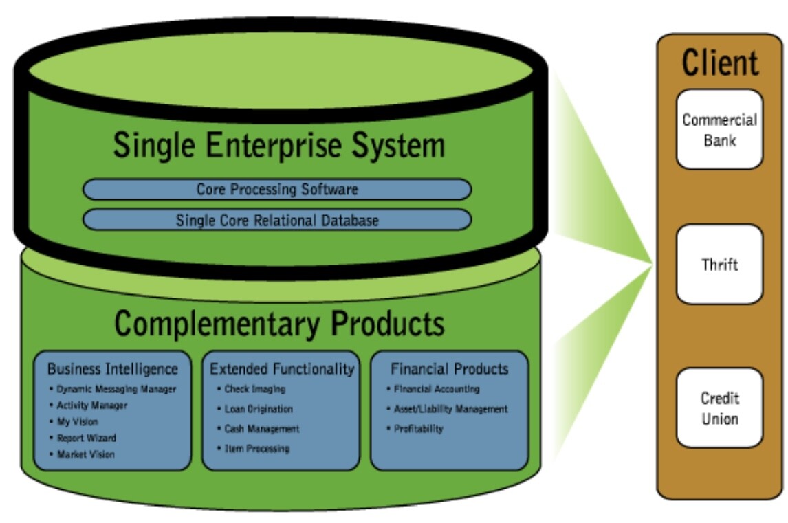 From Open Solutions SEC filling of their IPO in 2003