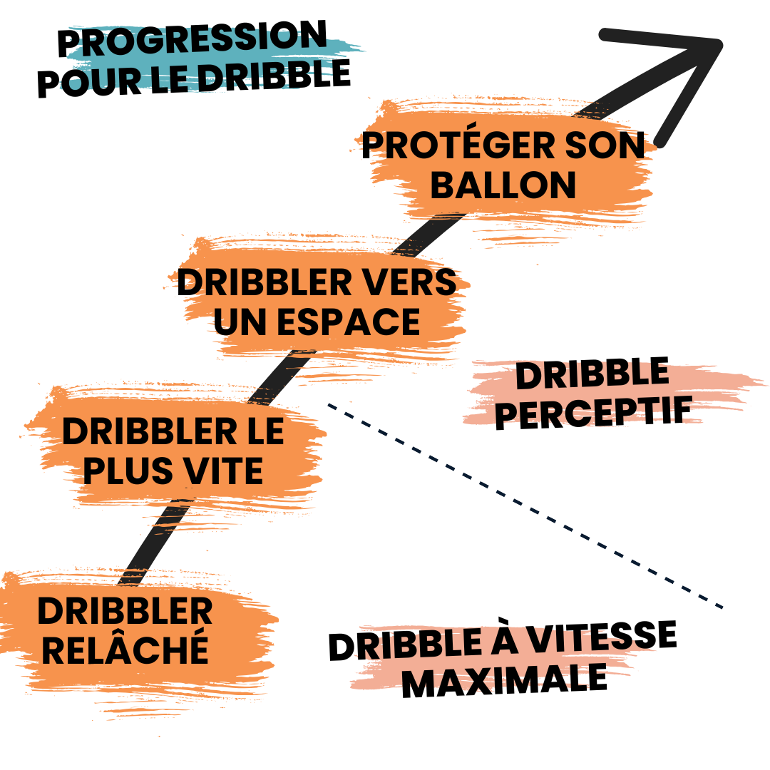 Progression pour apprendre à dribbler au handball