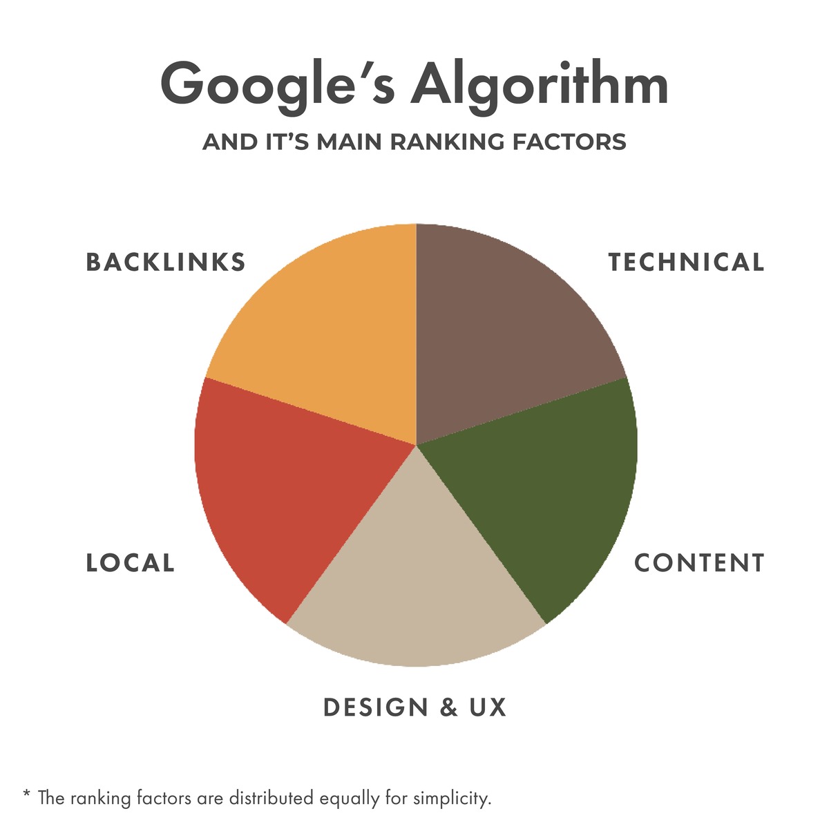 Pie chart of google's ranking factors
