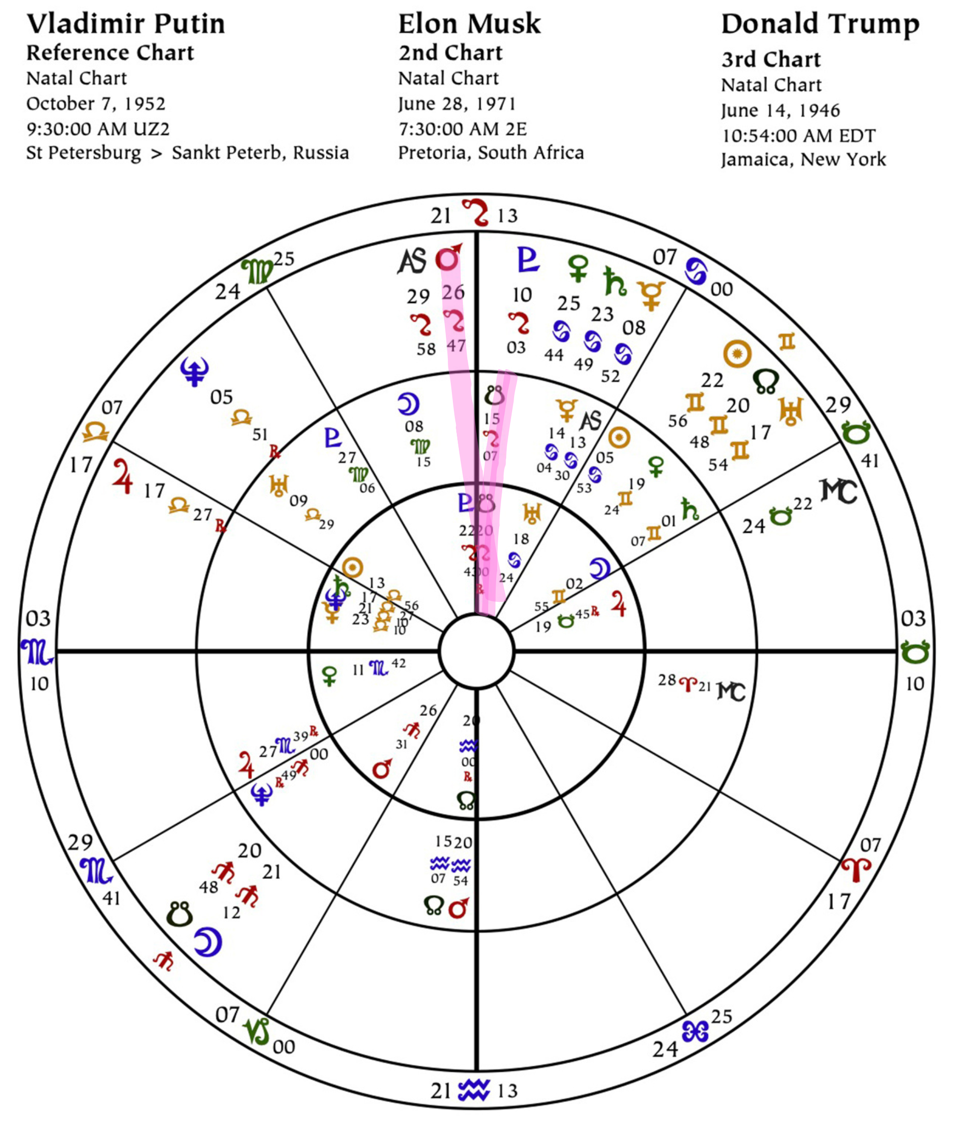Tri-wheel with Putin's Chart at the center, along with charts for Musk and Trump