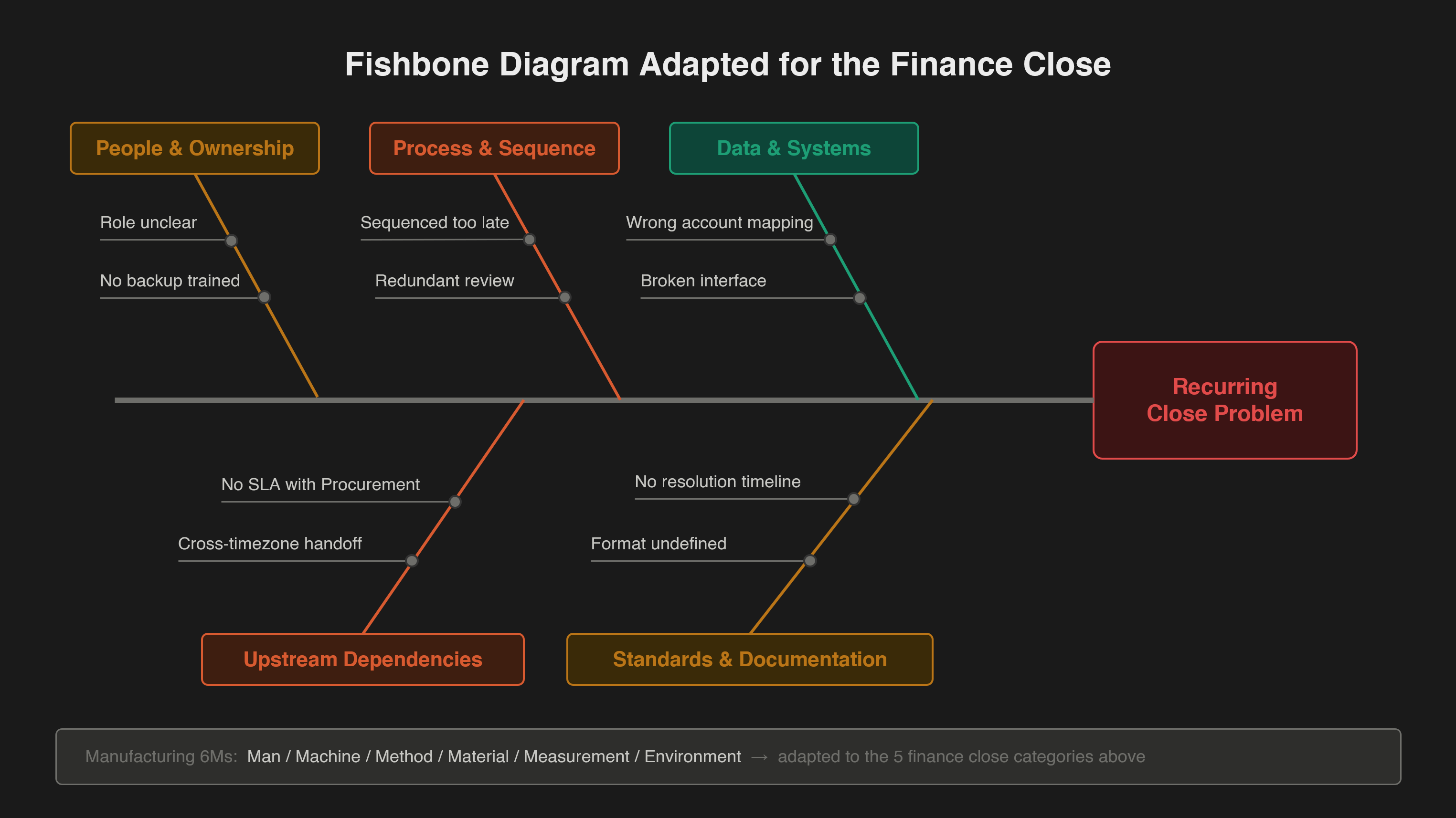 Classic fishbone diagram with five branches adapted for the finance close: People & Ownership, Process & Sequence, Data & Systems on top; Upstream Dependencies and Standards & Documentation on bottom. A comparison strip maps from the manufacturing 6Ms.