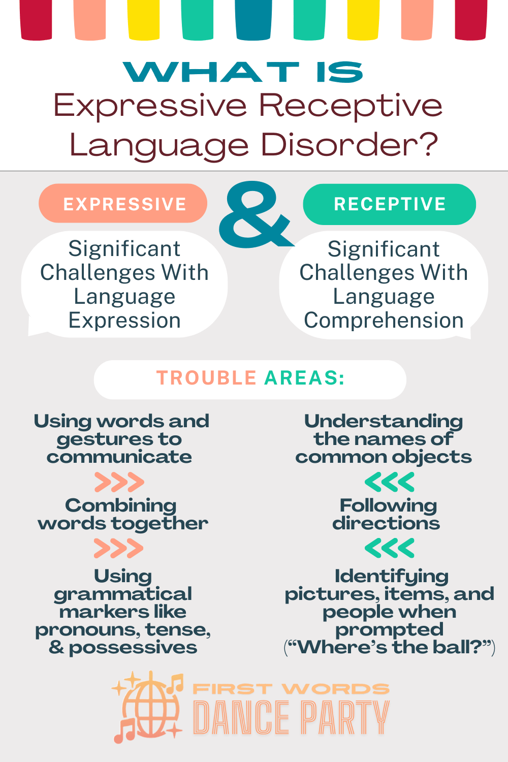 An infographic that answers the question, "What is expressive receptive language disorder?".