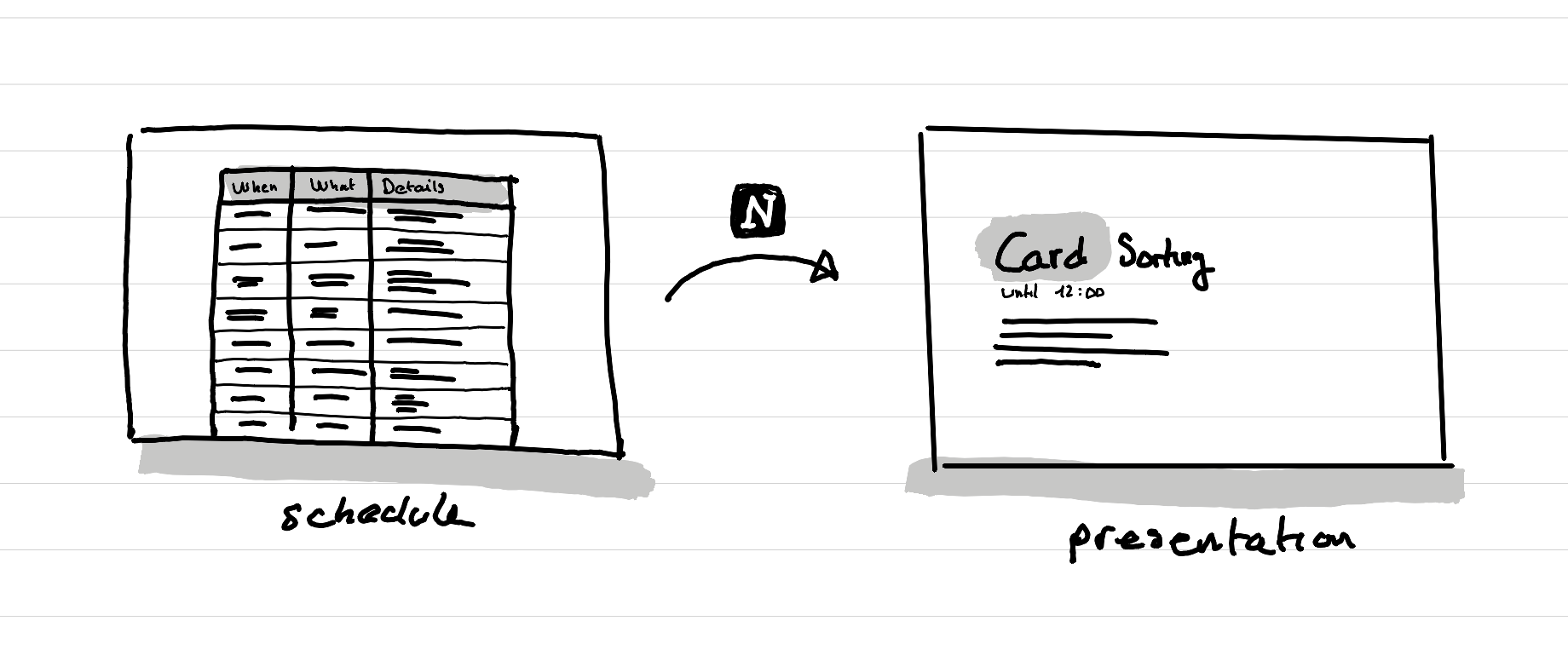 An illustration showing how to go from notion table with a workshop schedule to a presentation within notion