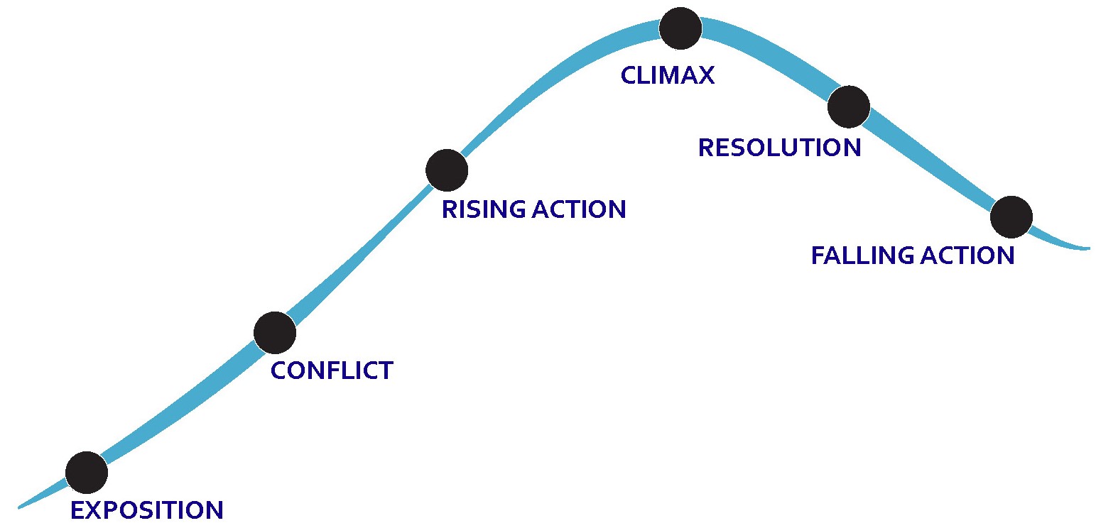 Narrative arc of children's literature - action/character growth alignment