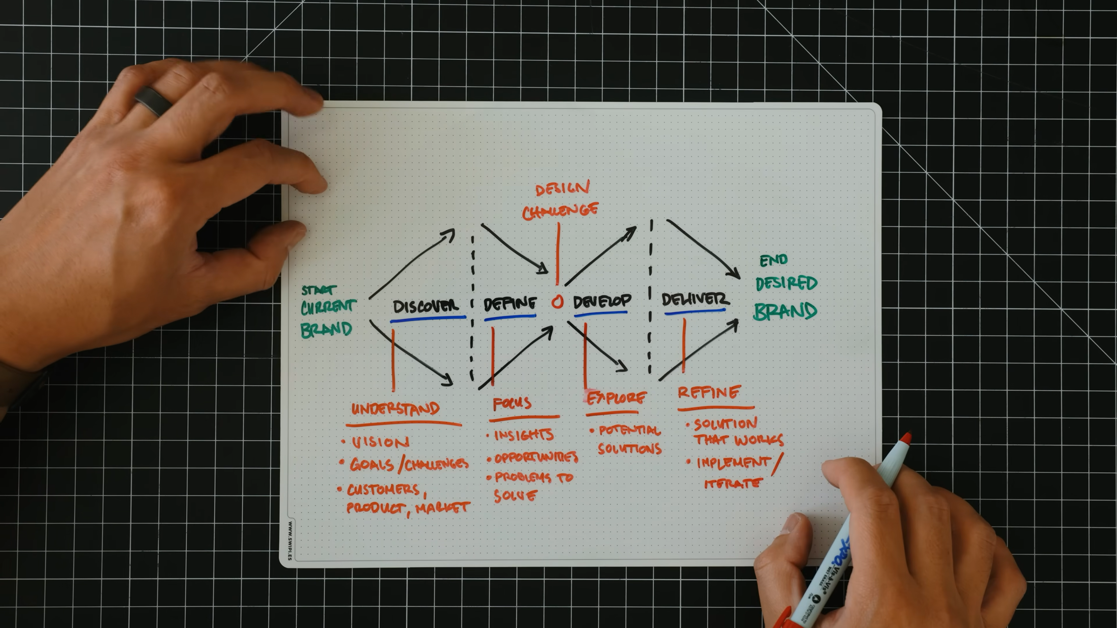 Brand strategy process from Matthew Encina’s Mode rebrand video—hand-drawn double diamond diagram showing the steps: Discover, Define, Develop, Deliver. Each stage highlights key activities like understanding the vision, focusing insights, exploring solutions, and refining for launch in the premium keyboard brand journey.