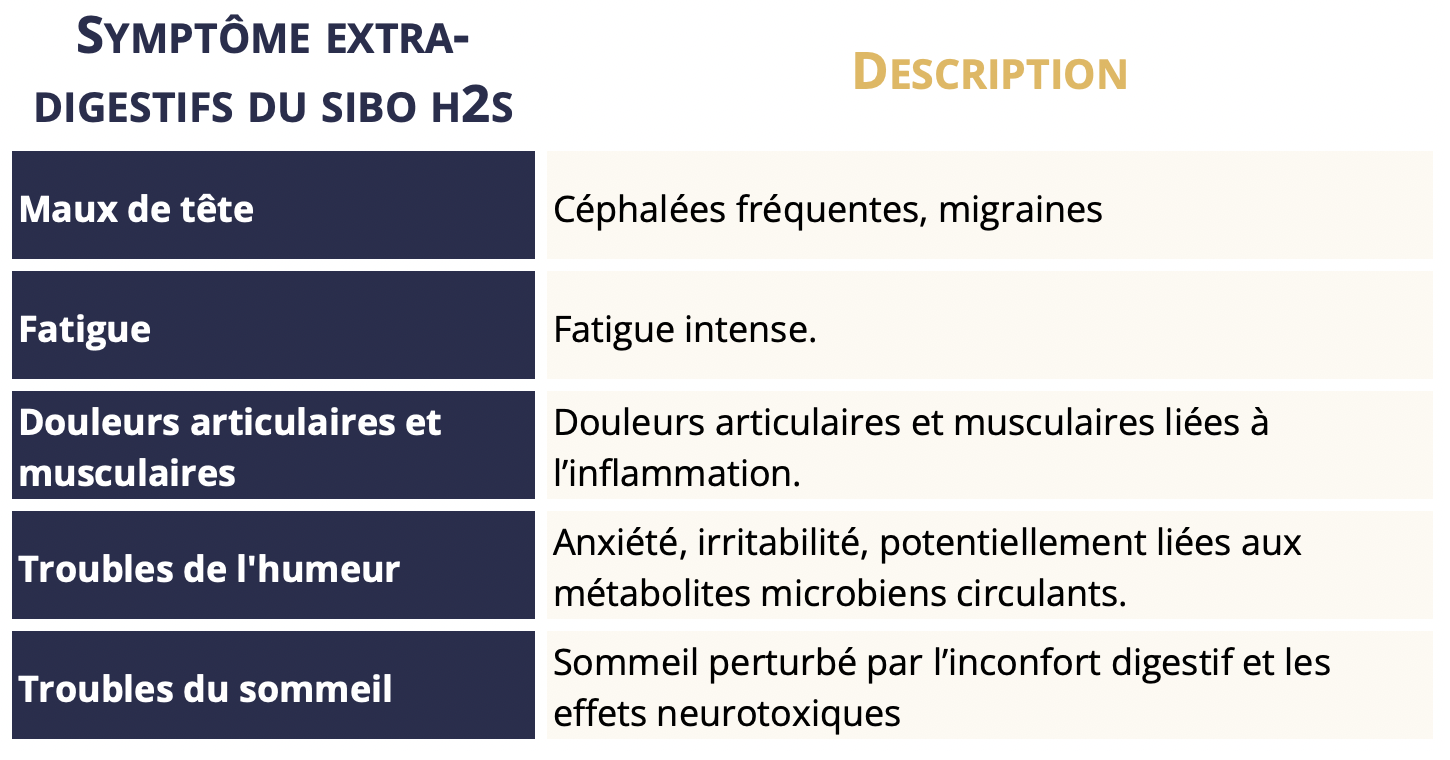 Tableau des symptômes extra-digestifs du SIBO H₂S