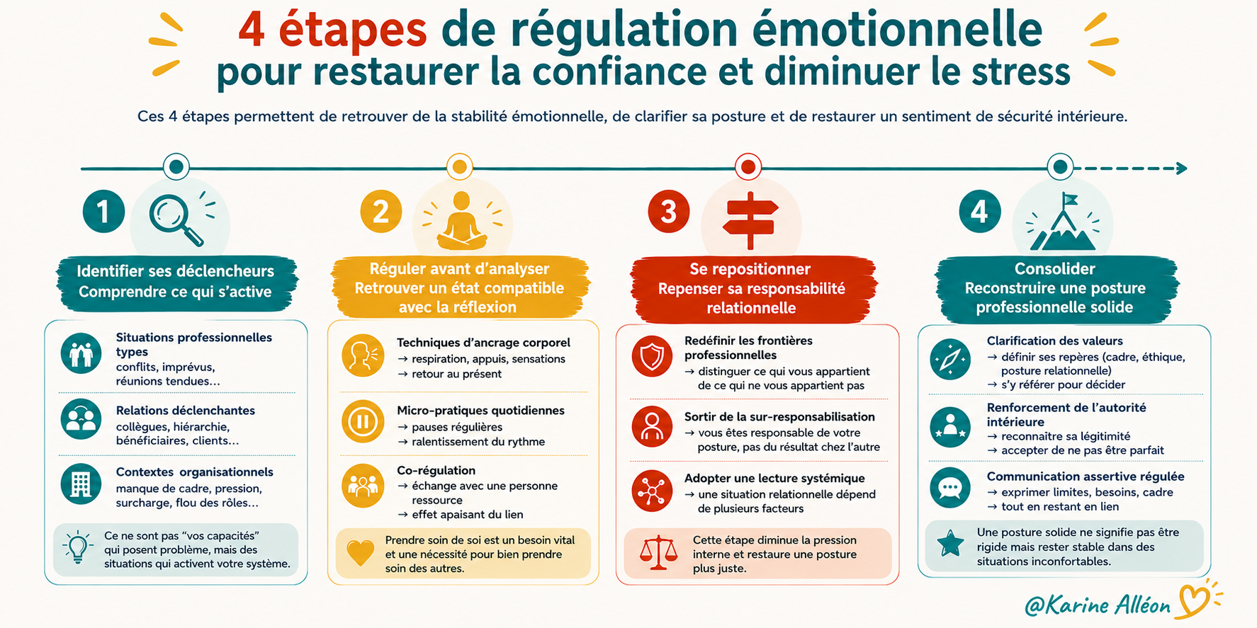 Les 4 étapes de régulation émotionnelle - stress et confiance en soi