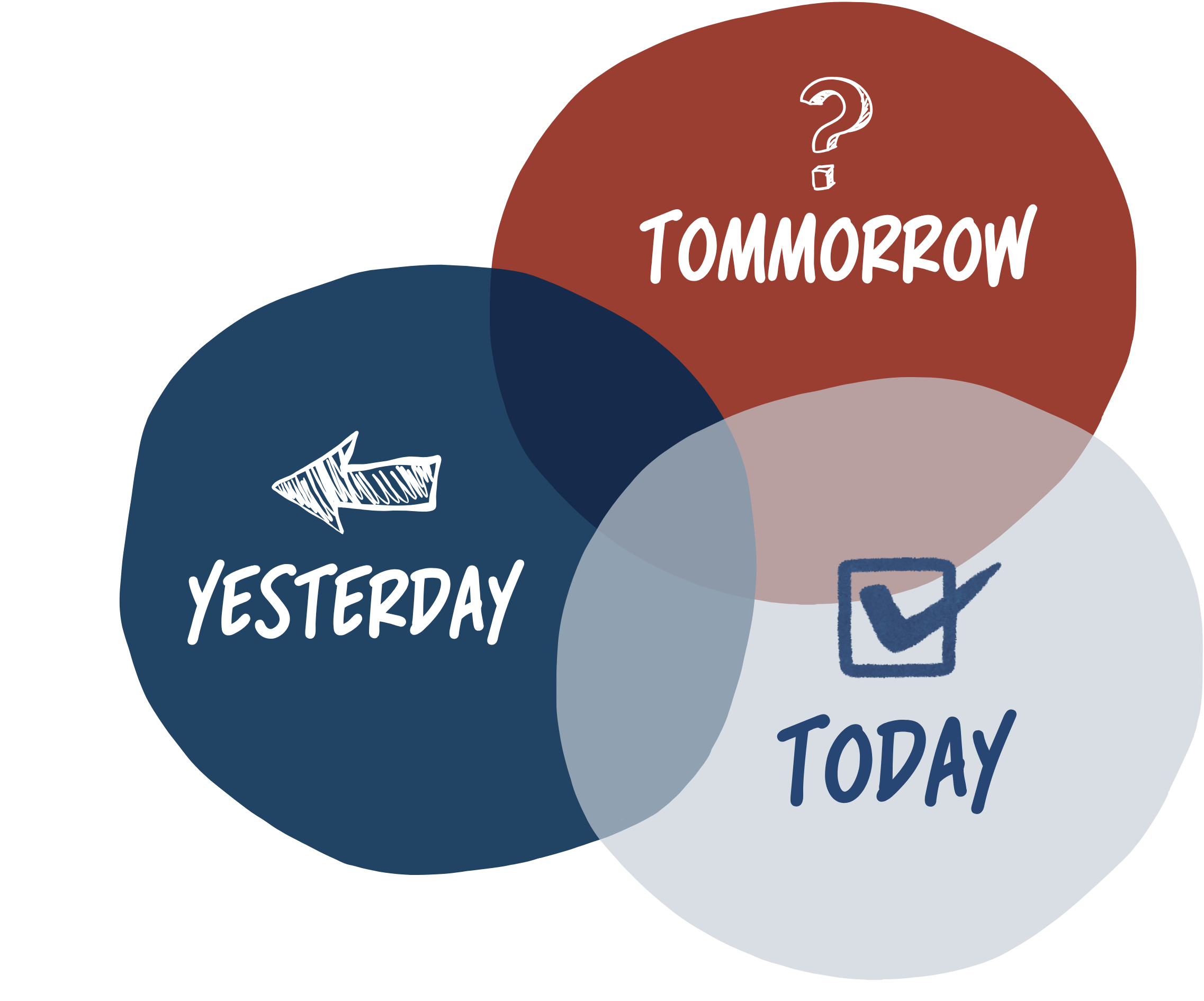 Yesterday, Today, Tomorrow Venn Diagram