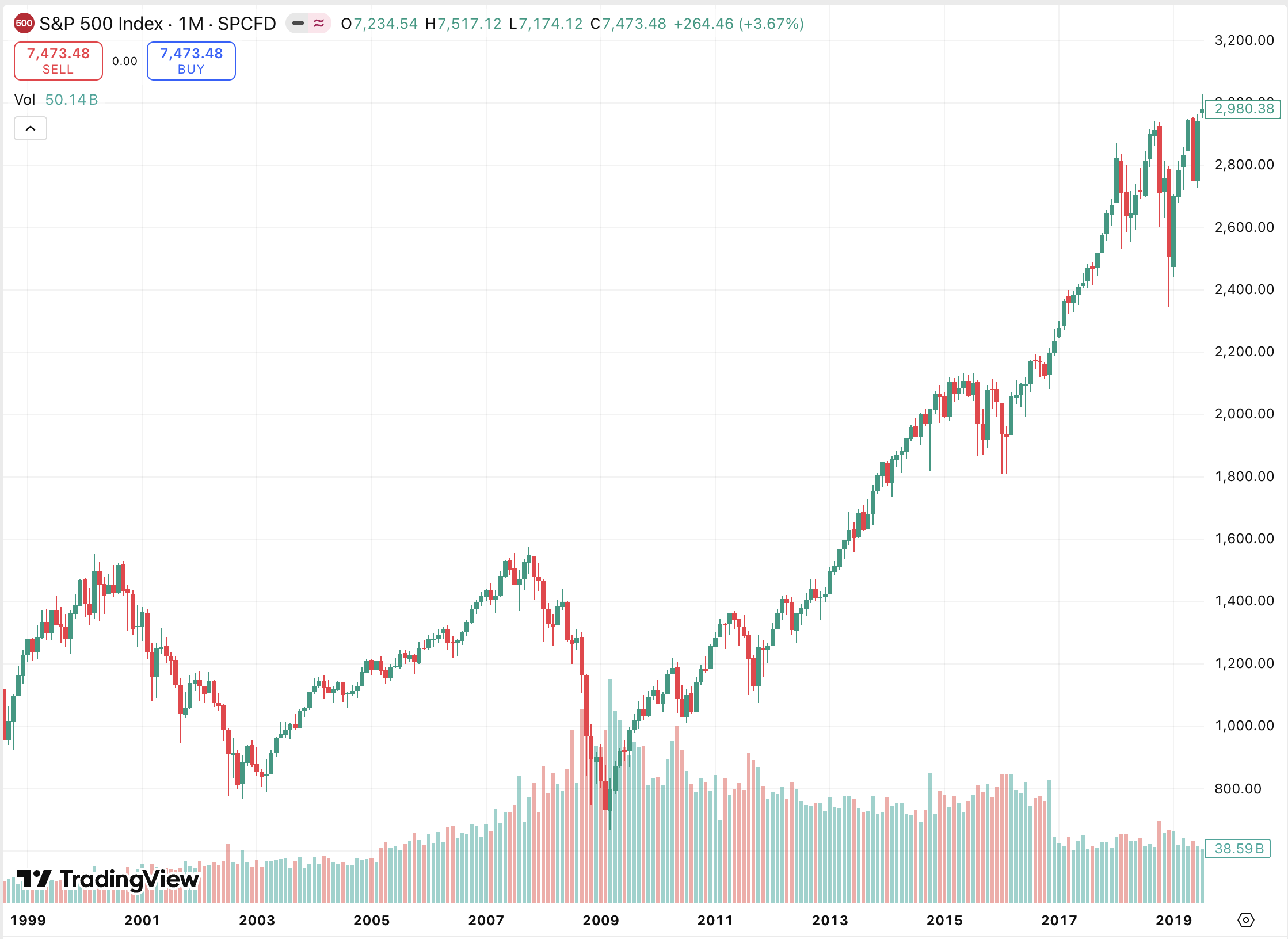 gráfíca del S&P 500 a largo plazo