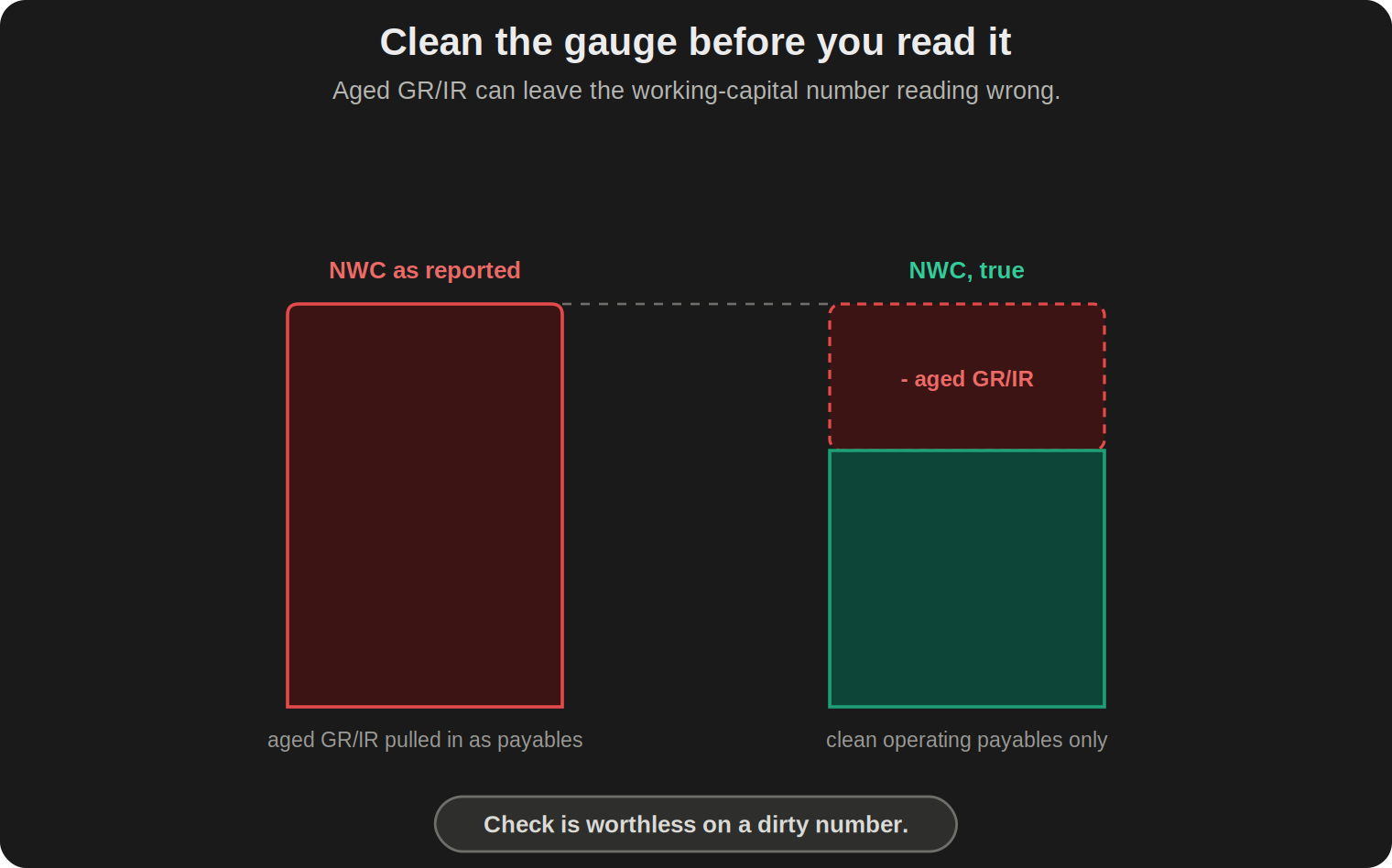 Two bars. NWC as reported stands tall in red because aged GR/IR is pulled in as payables. NWC, true, is lower in teal once the aged GR/IR slice is removed, leaving clean operating payables only.