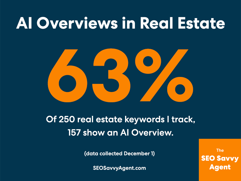 graphic that says 63% of real estate searches now show an AI Overview