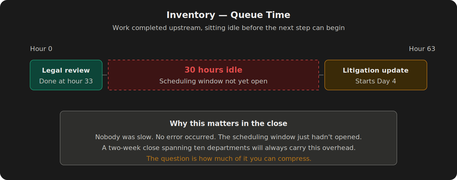 Horizontal timeline showing a Legal review task completing at hour 33, followed by 30 hours of idle time (shown as a dashed red block), before a Litigation update starts on Day 4. Explanation box notes that nobody was slow and no error occurred.
