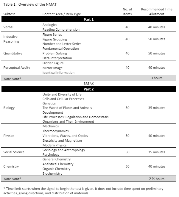 Overview of the NMAT according to Center for Educational Measurement